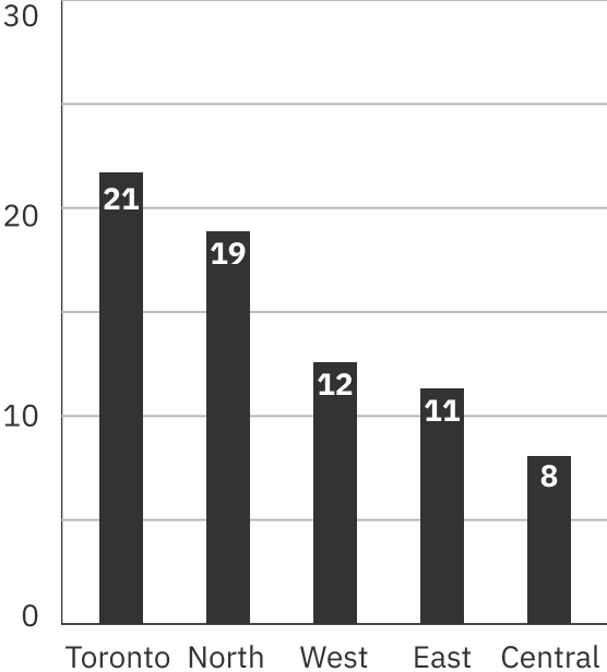 Bar graph showing breakdown: 9 for Toronto, 13 for North, 9 for West, 8 for East, and 7 for Central.