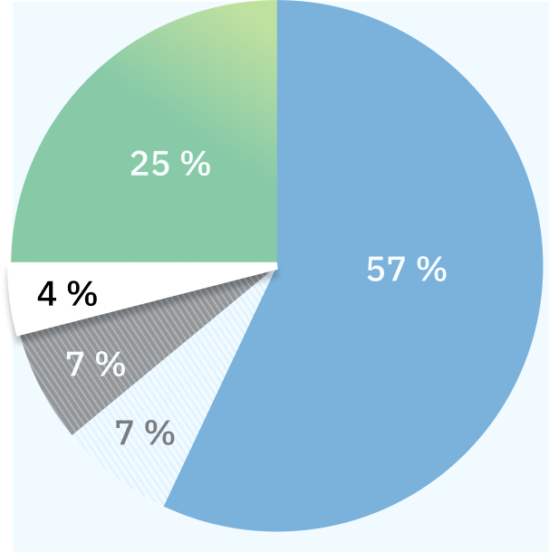 Le graphique circulaire met en évidence les 4 % des plaintes qui concernent les centres communautaires de chirurgie et de diagnostic.