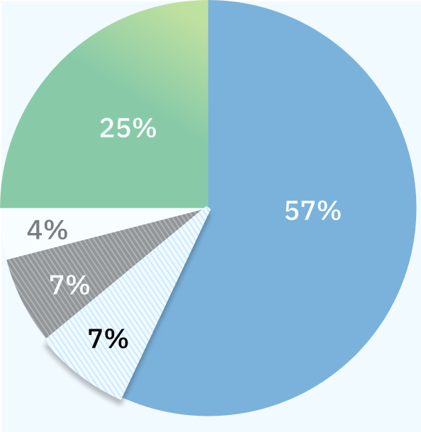 Pie chart highlights the 7% of complaints that are for long-term care homes.