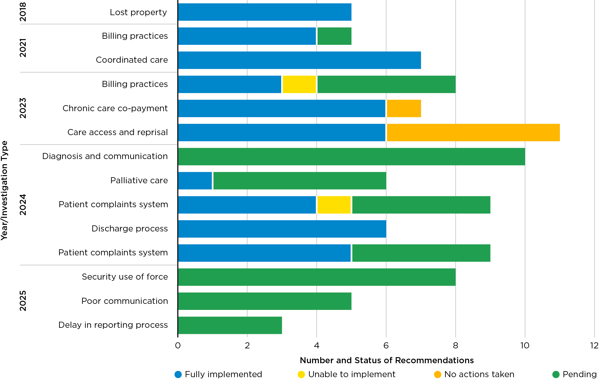 Stacked bar graph showing the number of investigations per topic between 2018 and 2025 categorized by status: Fully implemented, unable to implement, no actions taken, and pending.