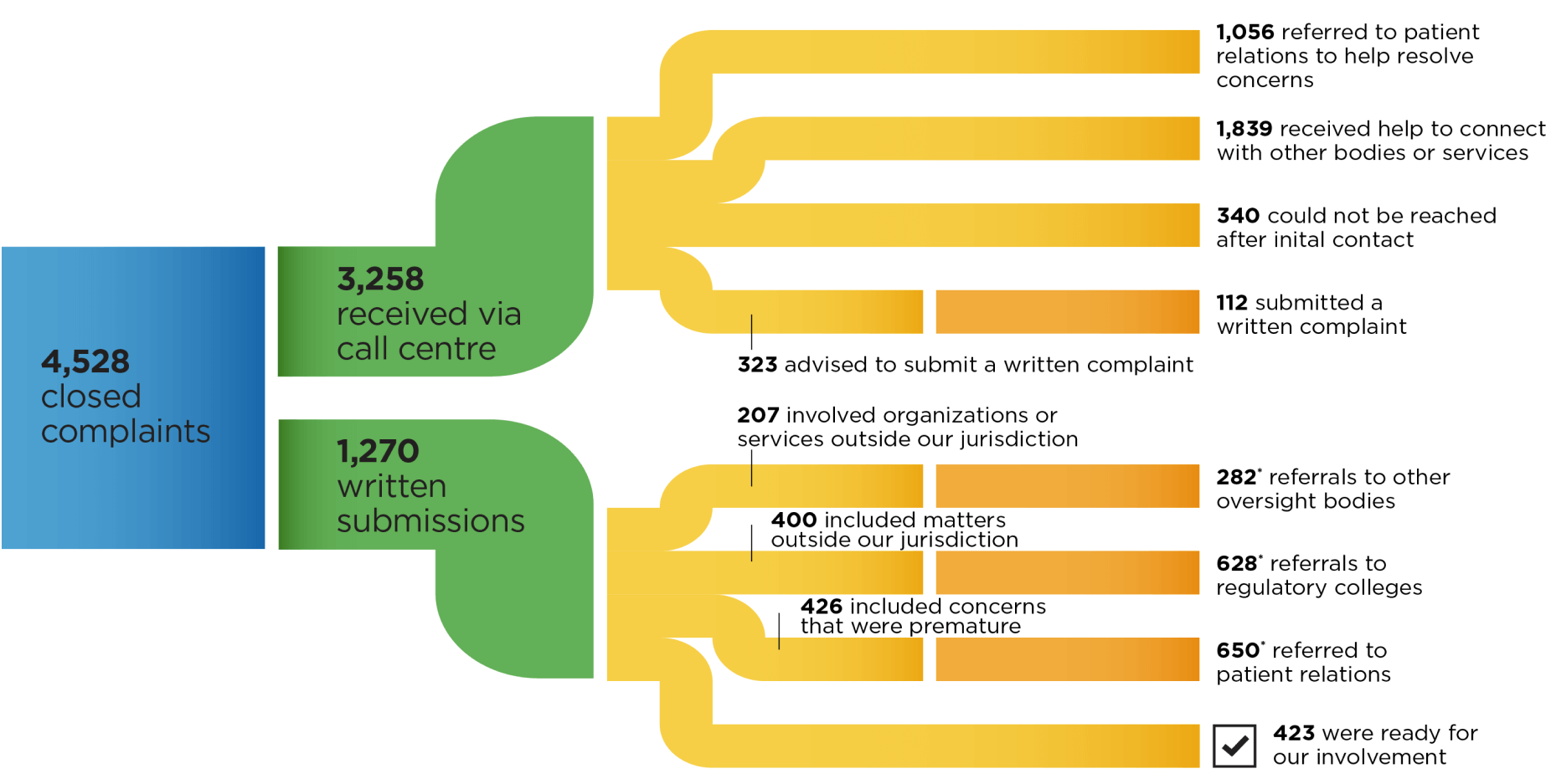 Flow chart summarizes 4,528 complaints that were closed. Of these, 423 of the closed complaints were ready for our involvement. The majority of the other complaints involve files where Patient Ombudsman provided support to direct and refer the issue to other appropriate contacts, including patient relations, other oversight bodies, and regulatory colleges.